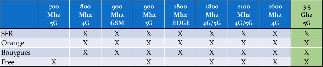 fréquence operateur 4g 5g